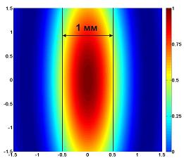 Фокальная зона ультразвукового преобразователя